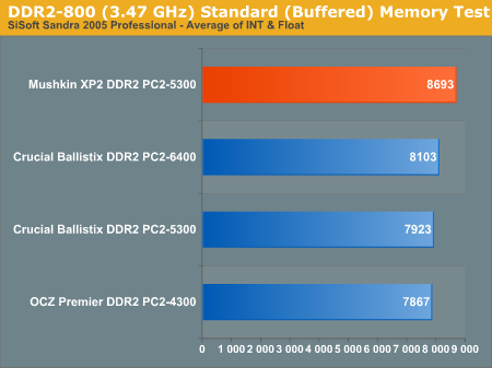 DDR2-800 (3.47 GHz) Standard (Buffered) Memory Test